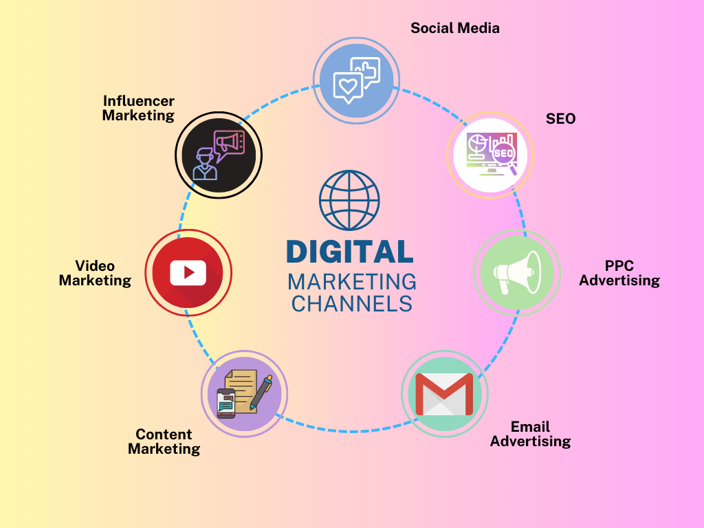 visual diagram of digital marketing channels including SEO,PPC,email,and social media